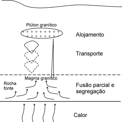 Mineralizações associadas a rochas graníticas