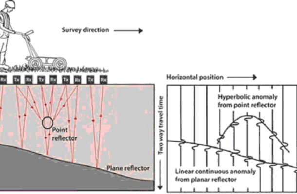 GPR – Ground Penetrating Radar: entenda tudo deste método geofísico.