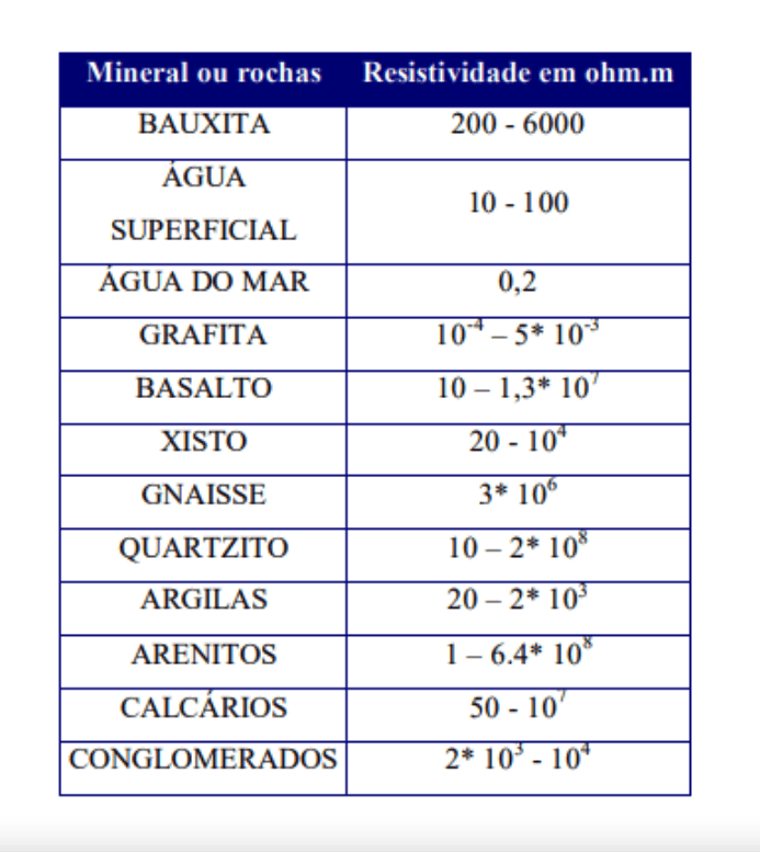 ELETRORRESISTIVIDADE