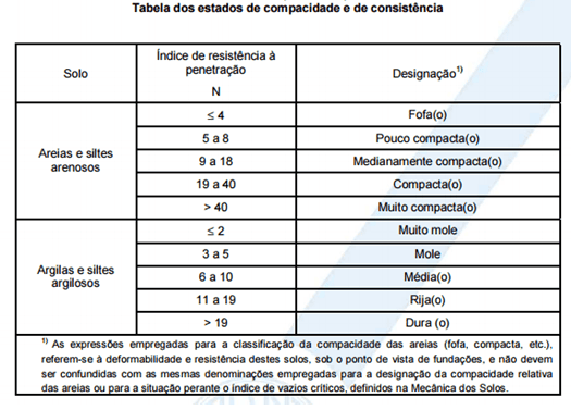 Imagem mostrando os tipos de classificação de solo segundo a NBR 7250