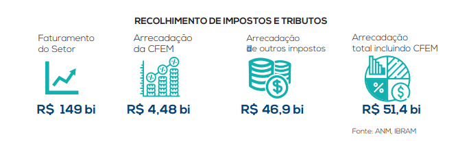 Desempenho do setor mineral brasileiro no primeiro semestre de 2021
