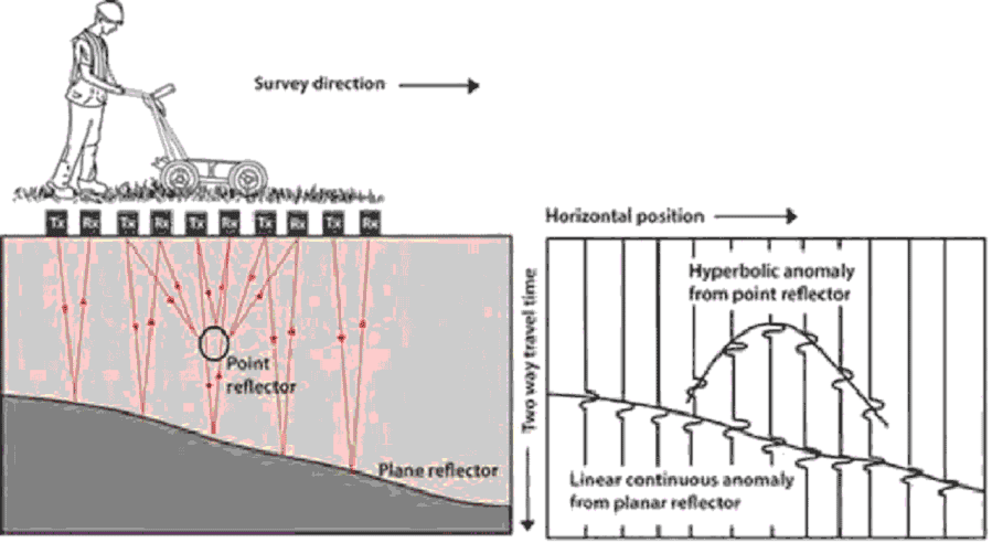 GPR – Ground Penetrating Radar: entenda tudo deste método geofísico.