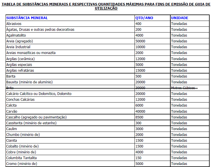 Tabela de substâncias minerais relacionados a guia de utilização