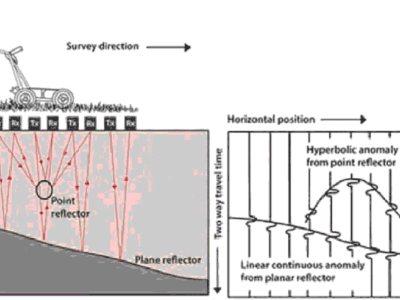 Como localizar interferências subterrâneas com precisão?