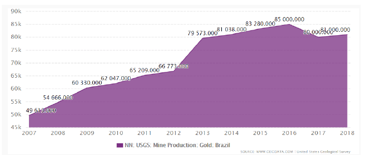 Produção de ouro de 2007 a 2018 no Brasil