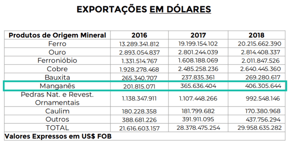 Exportações em dólares de manganês