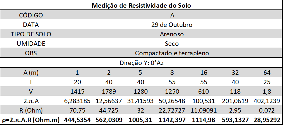 tabela de resistividade de solo