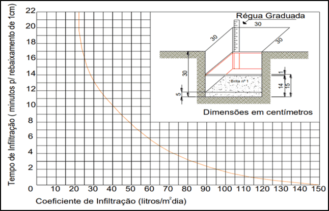 Gráfico para o coeficiente de infiltração