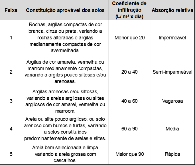 Tipos de solo para o ensaio de absorção