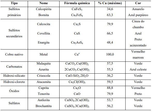 tabela com principais minérios de cobre