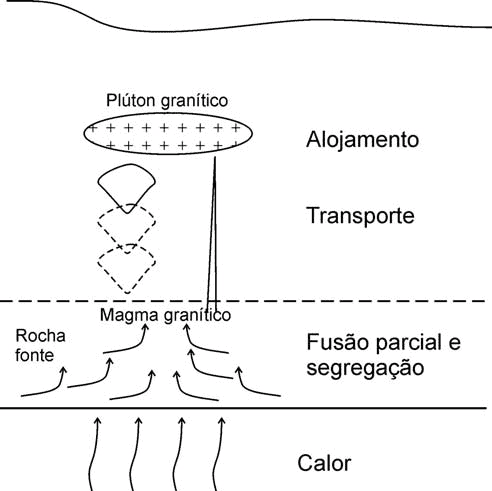 processo de formação do plúton granítico
